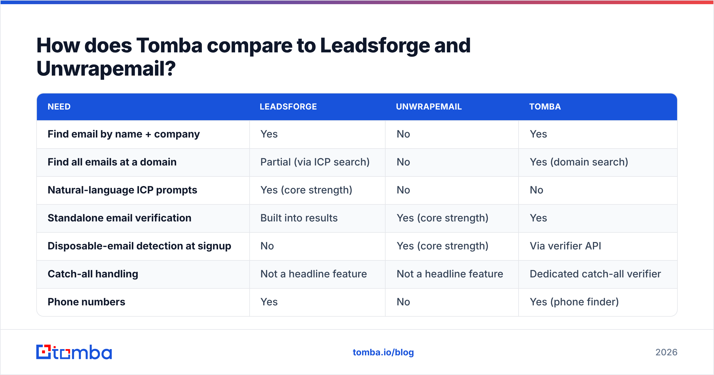 Diagram: How does Tomba compare to Leadsforge and Unwrapemail