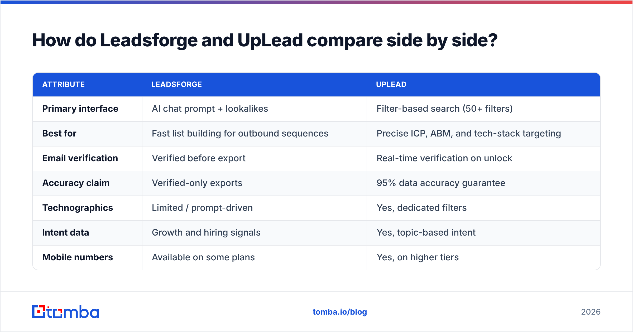 Diagram: How do Leadsforge and UpLead compare side by side