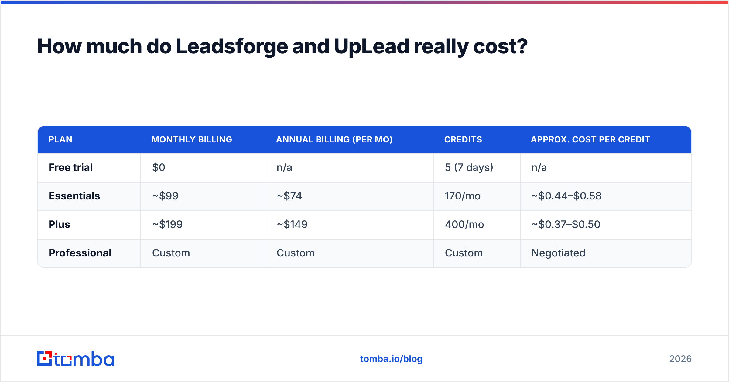 Diagram: How much do Leadsforge and UpLead really cost
