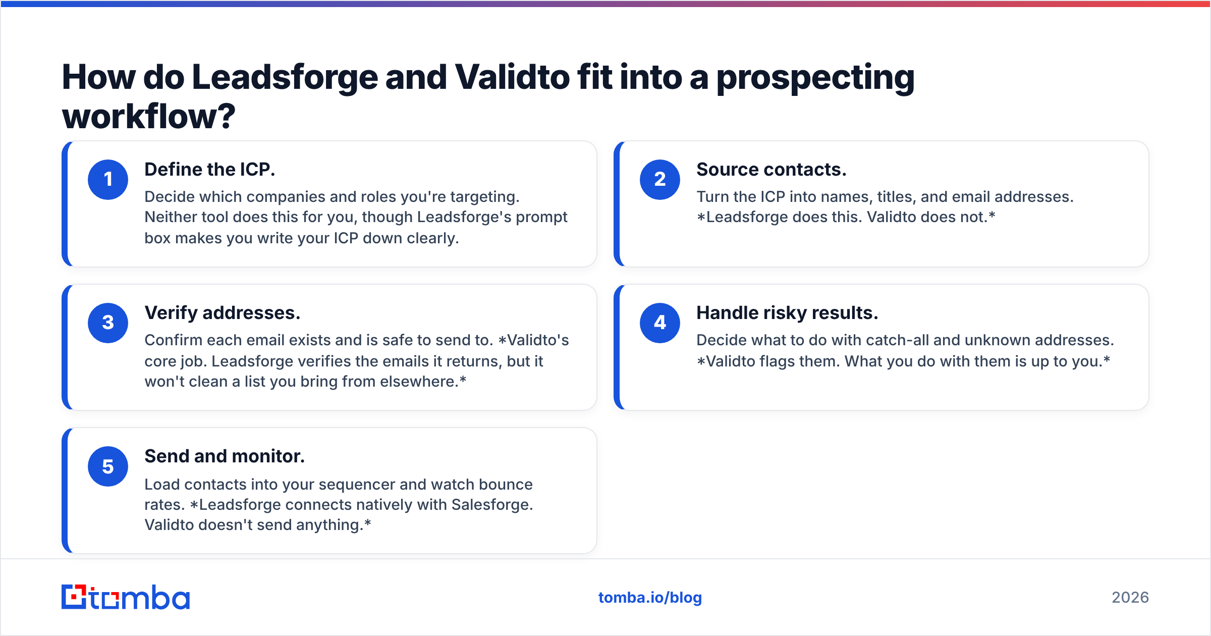 Diagram: How do Leadsforge and Validto fit into a prospecting workflow