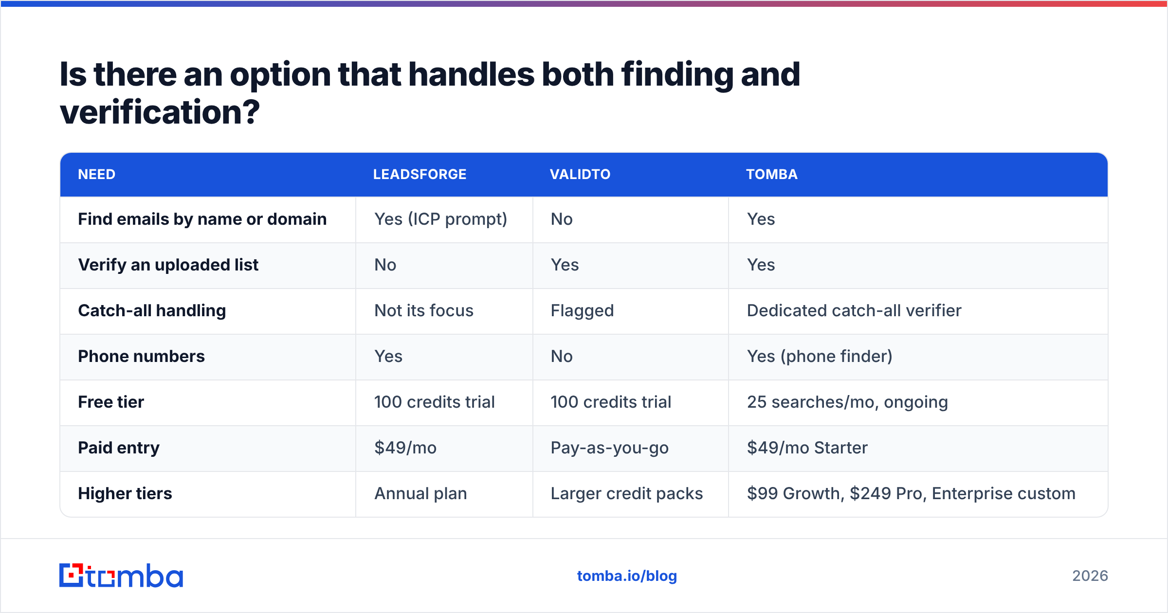 Diagram: Is there an option that handles both finding and verification