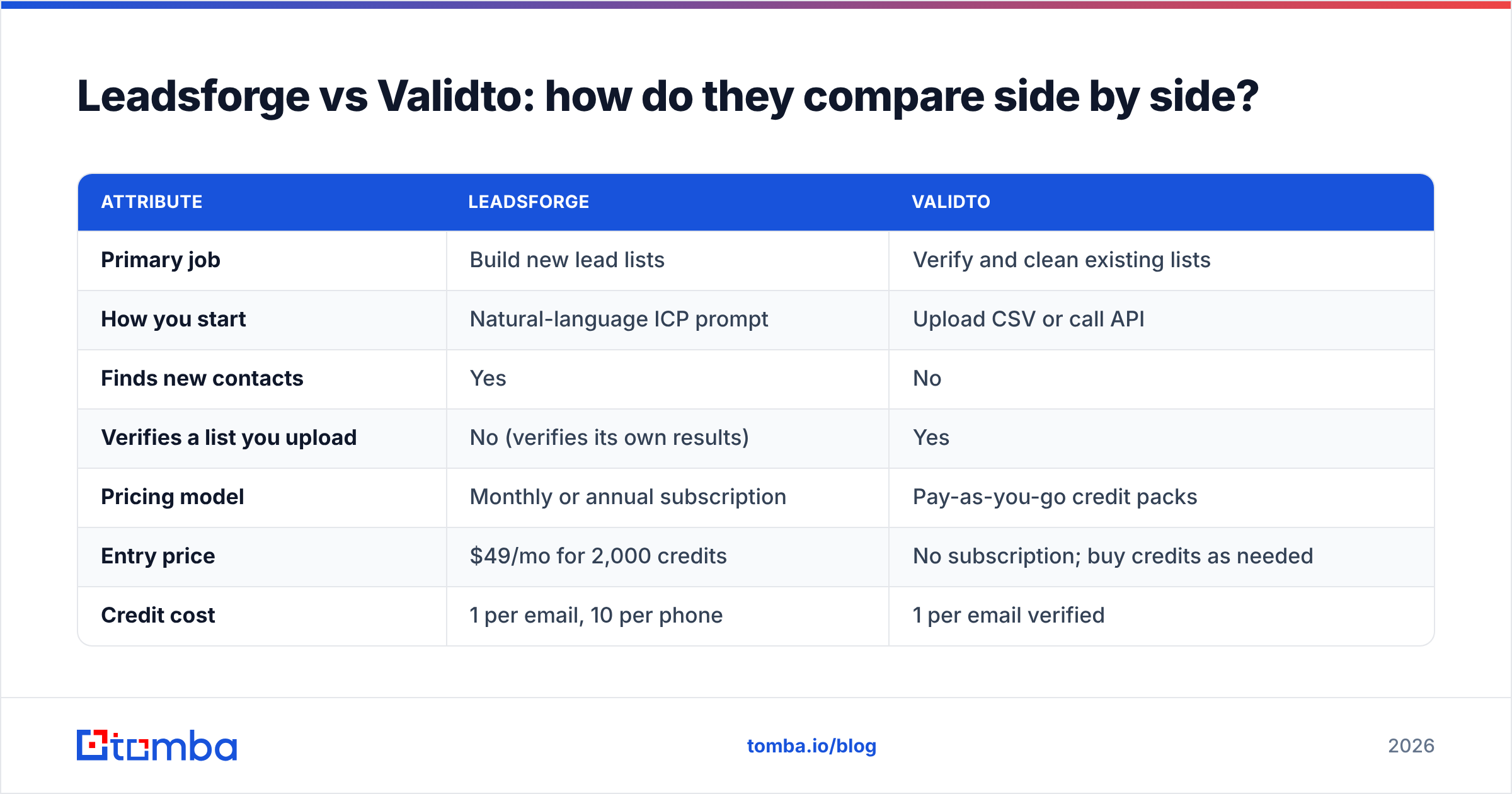 Diagram: Leadsforge vs Validto: how do they compare side by side