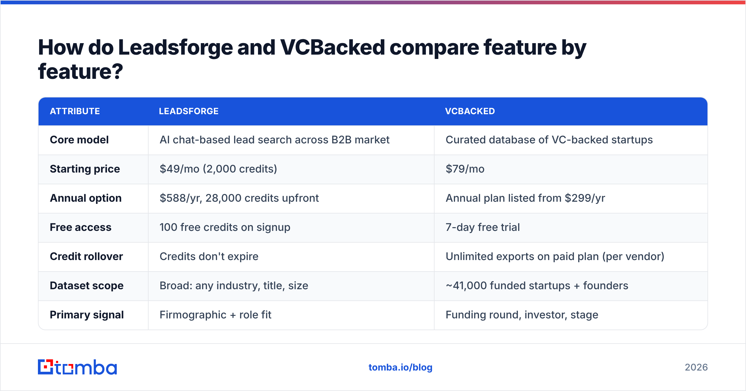 Diagram: How do Leadsforge and VCBacked compare feature by feature