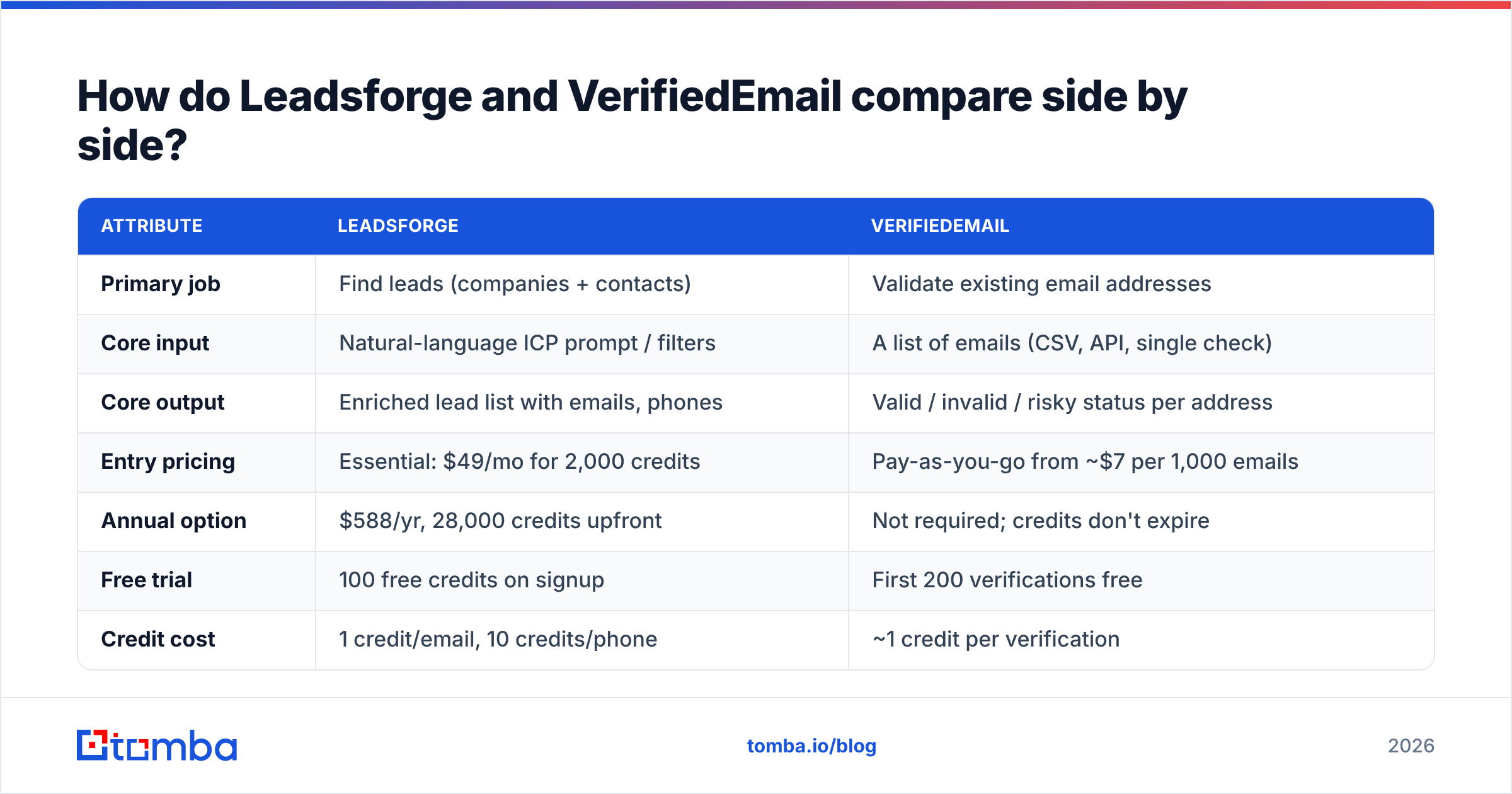 Diagram: How do Leadsforge and VerifiedEmail compare side by side