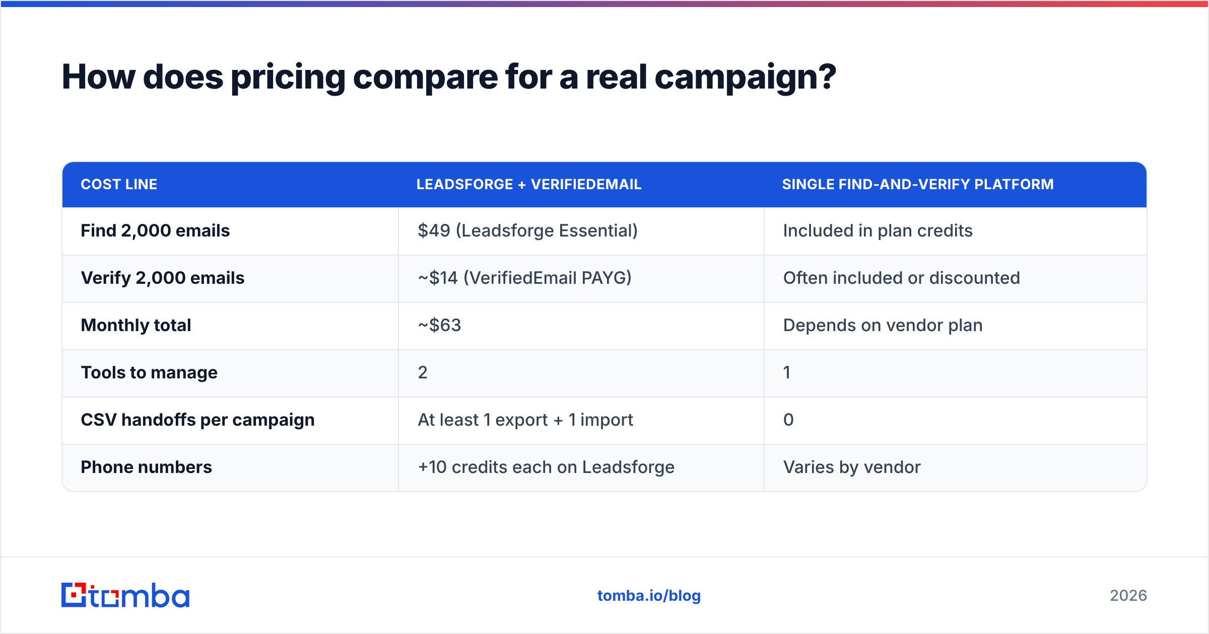 Diagram: How does pricing compare for a real campaign