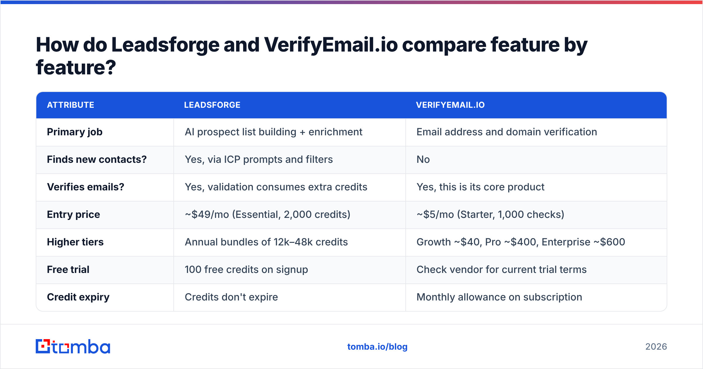 Diagram: How do Leadsforge and VerifyEmail.io compare feature by feature