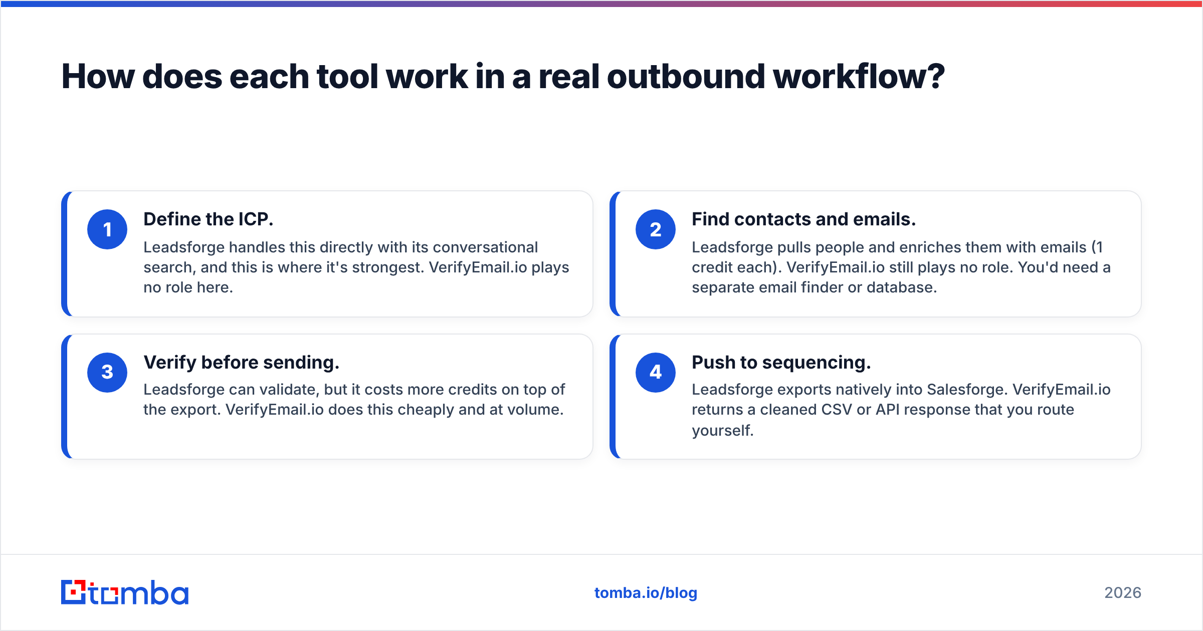 Diagram: How does each tool work in a real outbound workflow