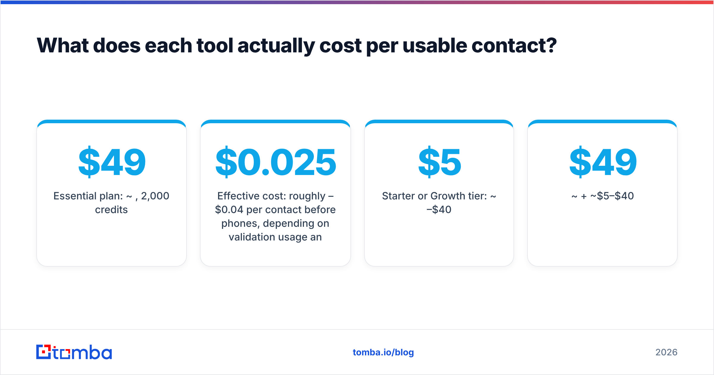 Diagram: What does each tool actually cost per usable contact