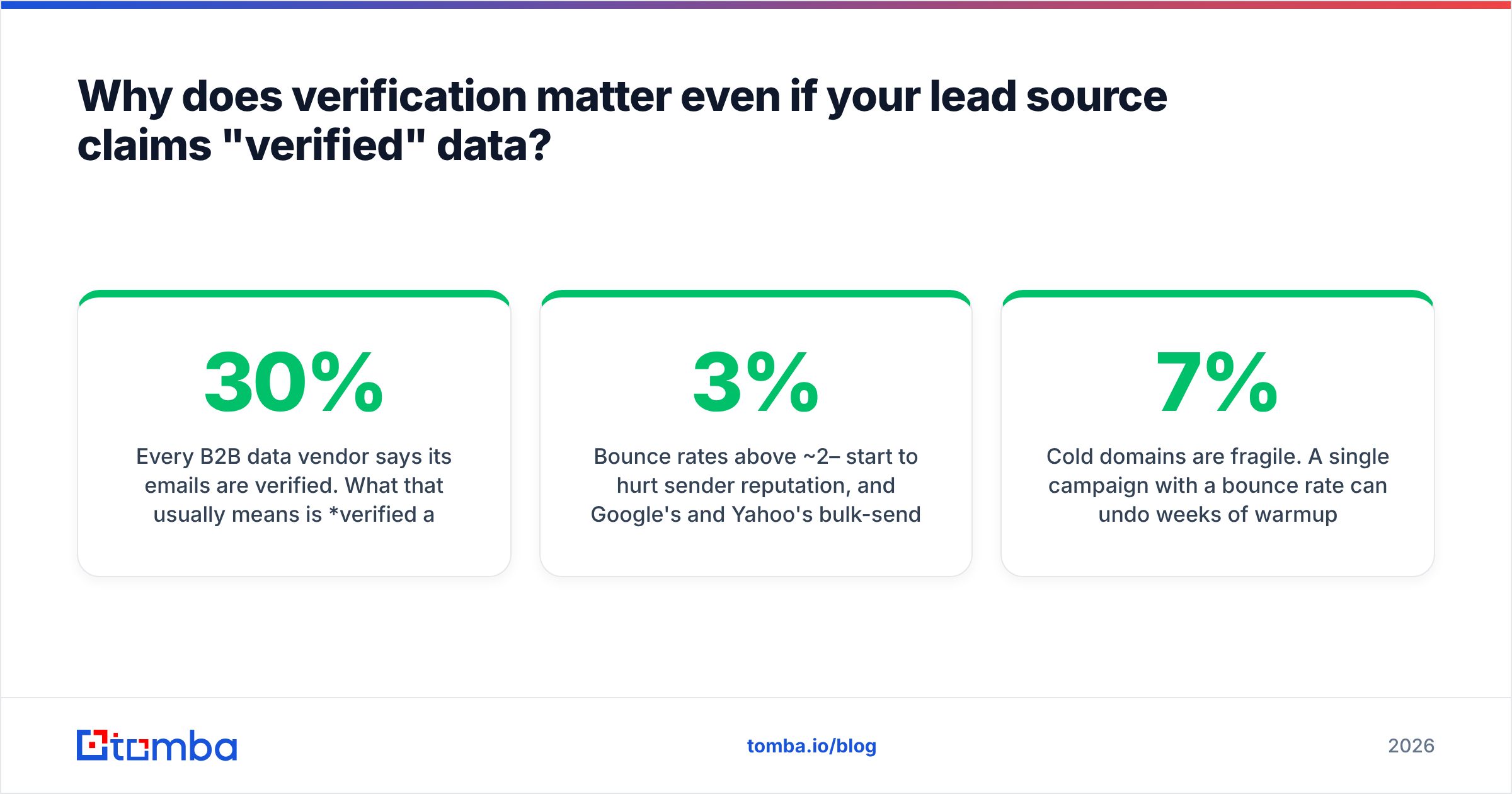 Diagram: Why does verification matter even if your lead source claims "verified" data