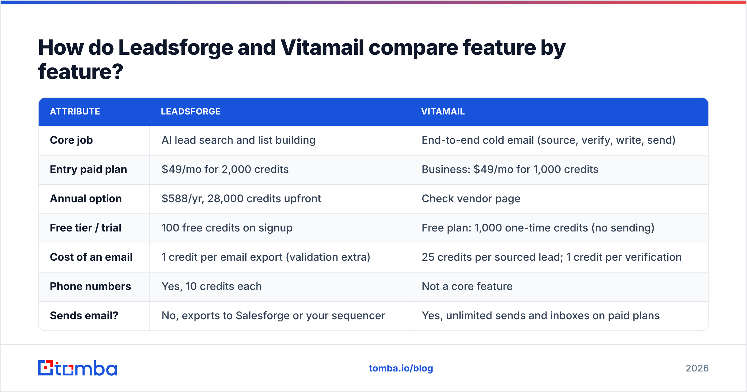 Diagram: How do Leadsforge and Vitamail compare feature by feature