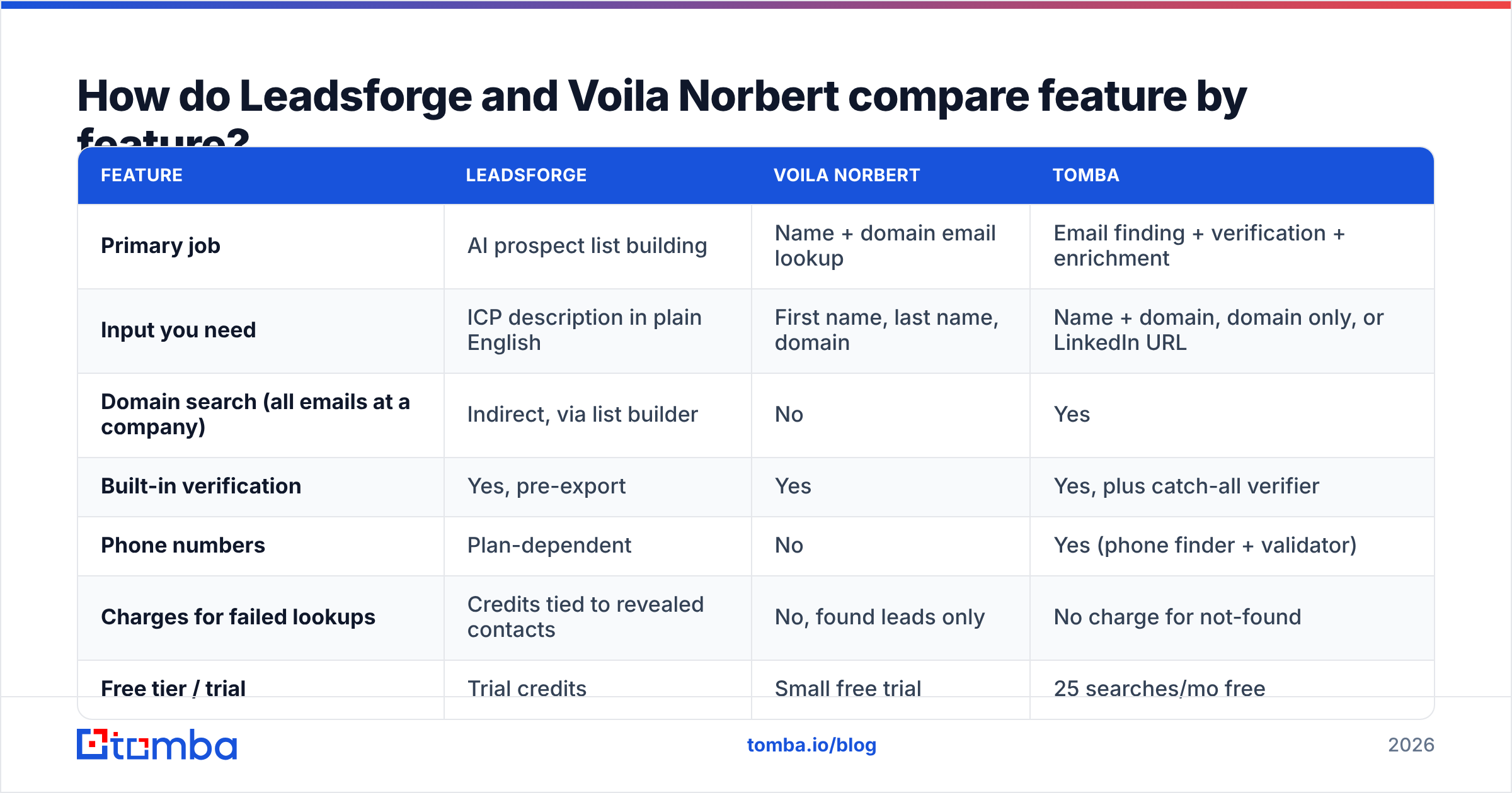 Diagram: How do Leadsforge and Voila Norbert compare feature by feature