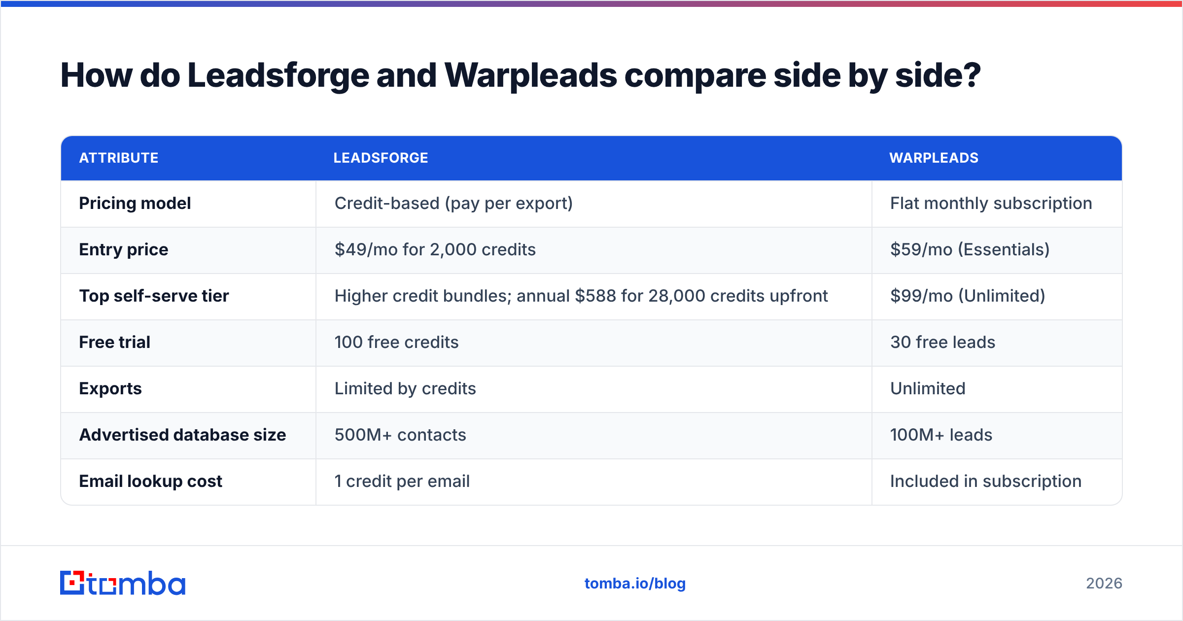 Diagram: How do Leadsforge and Warpleads compare side by side