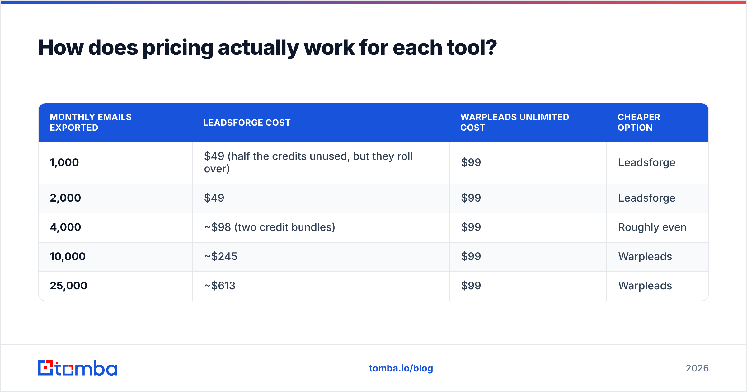 Diagram: How does pricing actually work for each tool