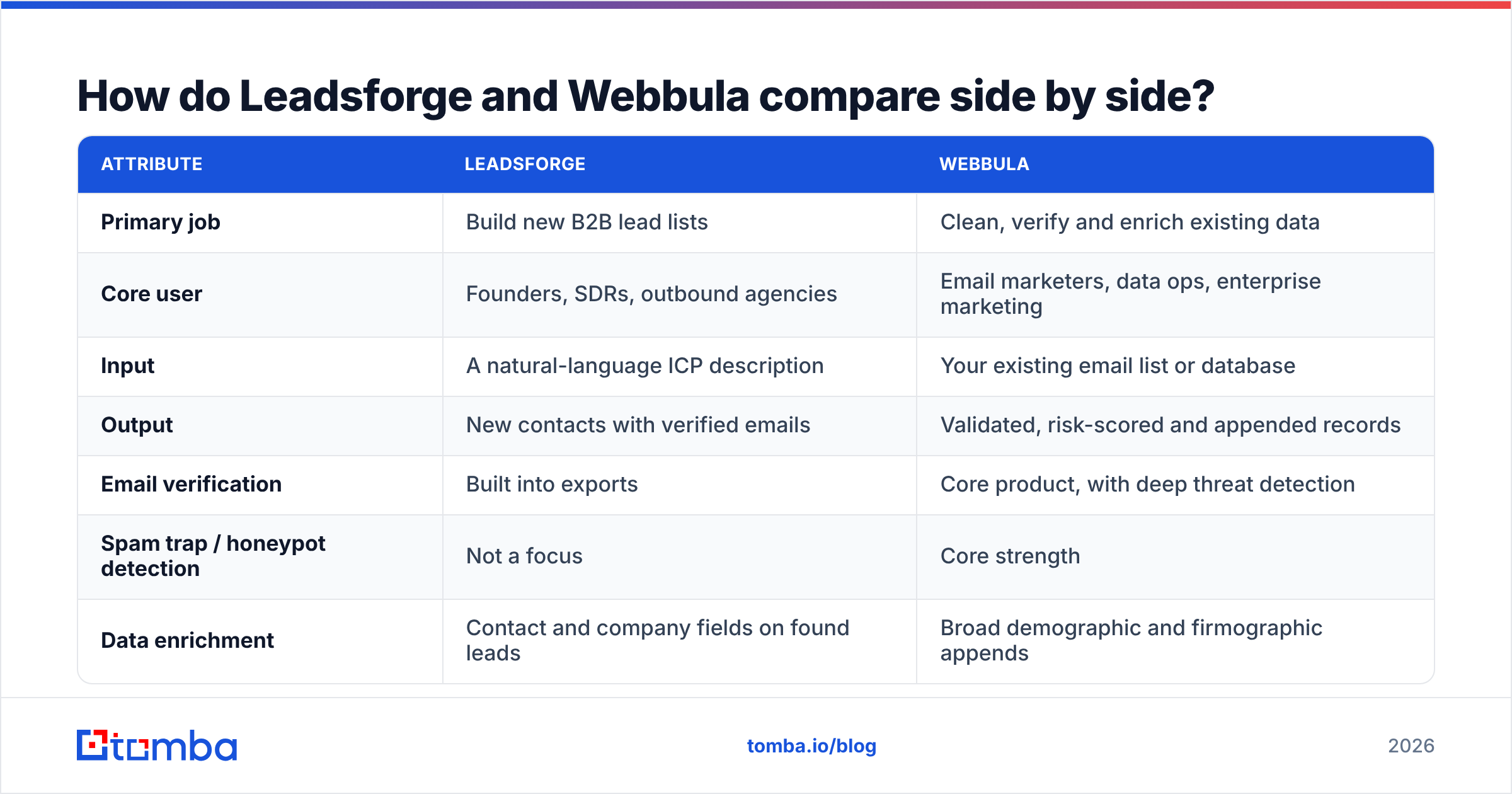Diagram: How do Leadsforge and Webbula compare side by side