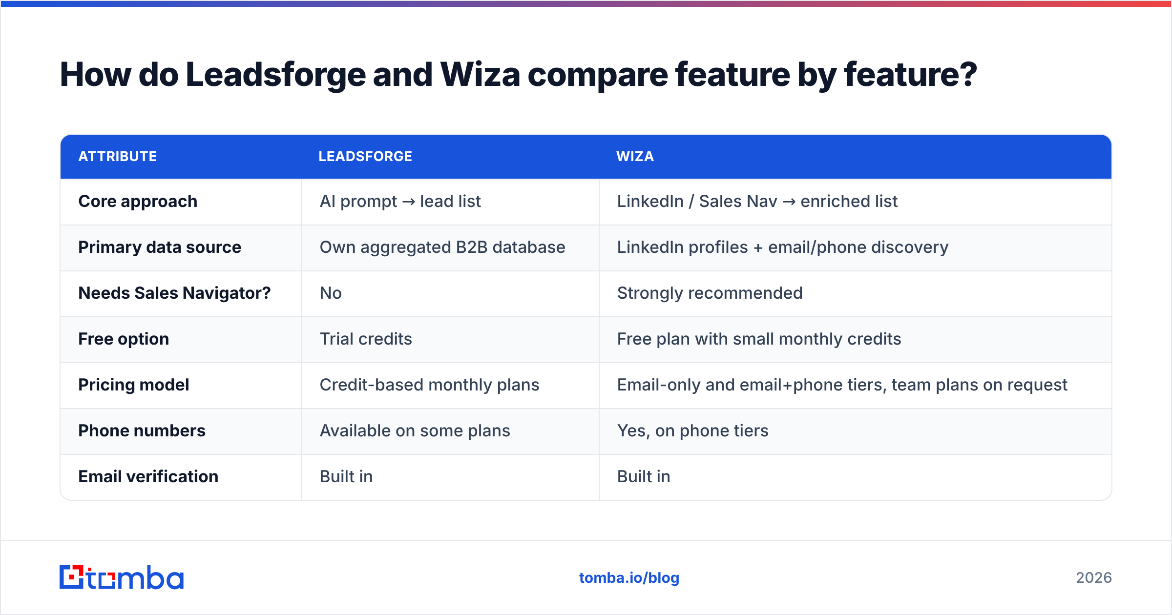 Diagram: How do Leadsforge and Wiza compare feature by feature