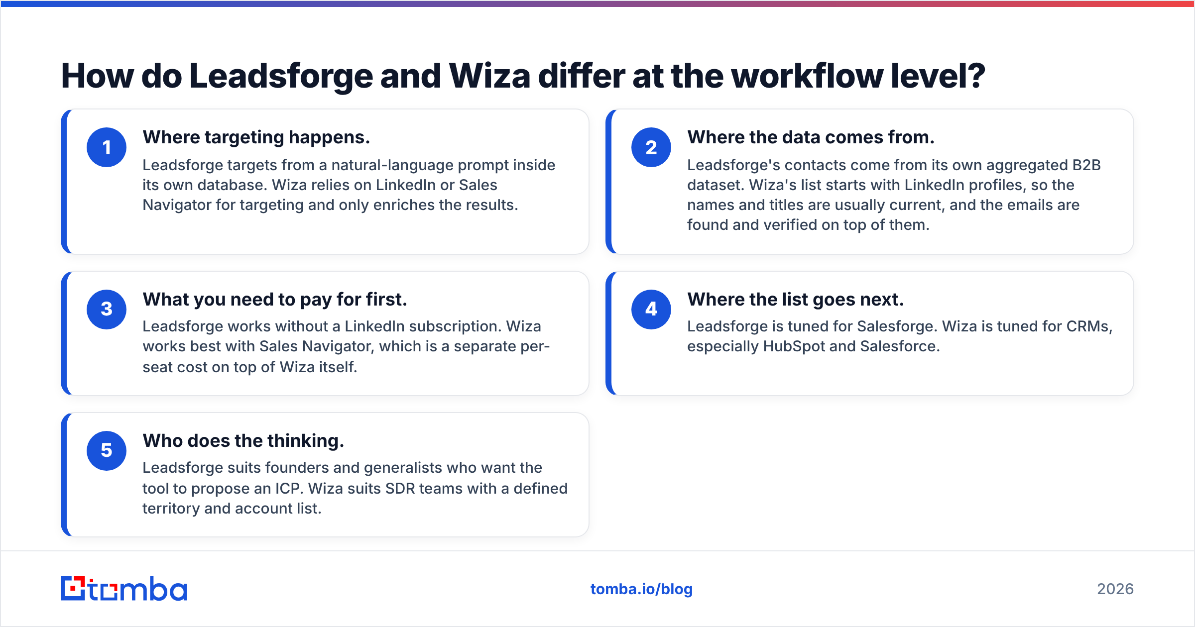Diagram: How do Leadsforge and Wiza differ at the workflow level