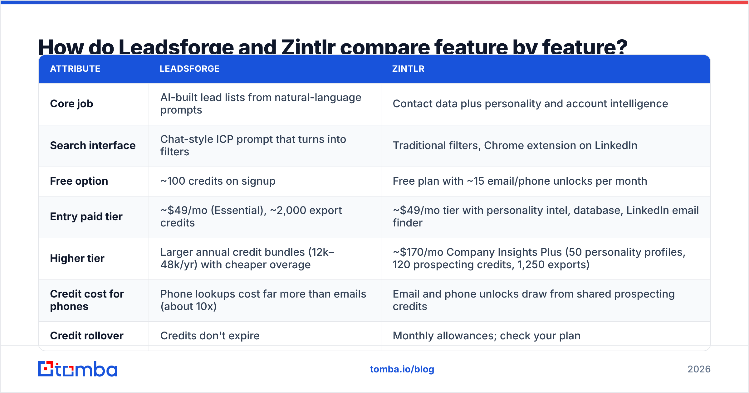 Diagram: How do Leadsforge and Zintlr compare feature by feature