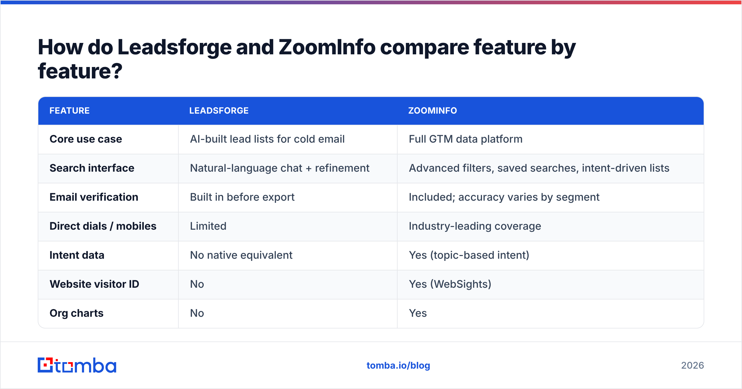 Diagram: How do Leadsforge and ZoomInfo compare feature by feature