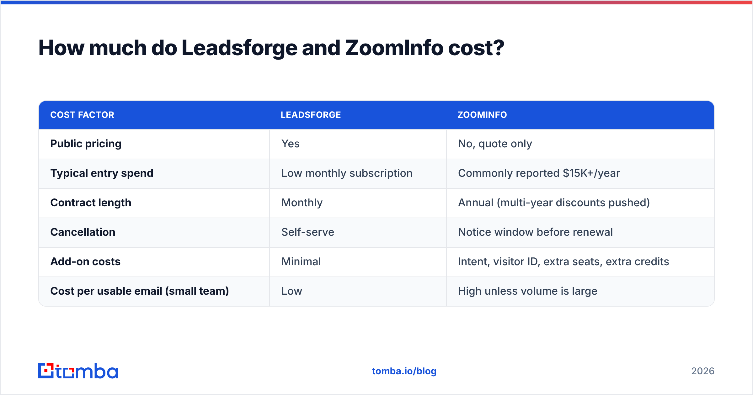 Diagram: How much do Leadsforge and ZoomInfo cost