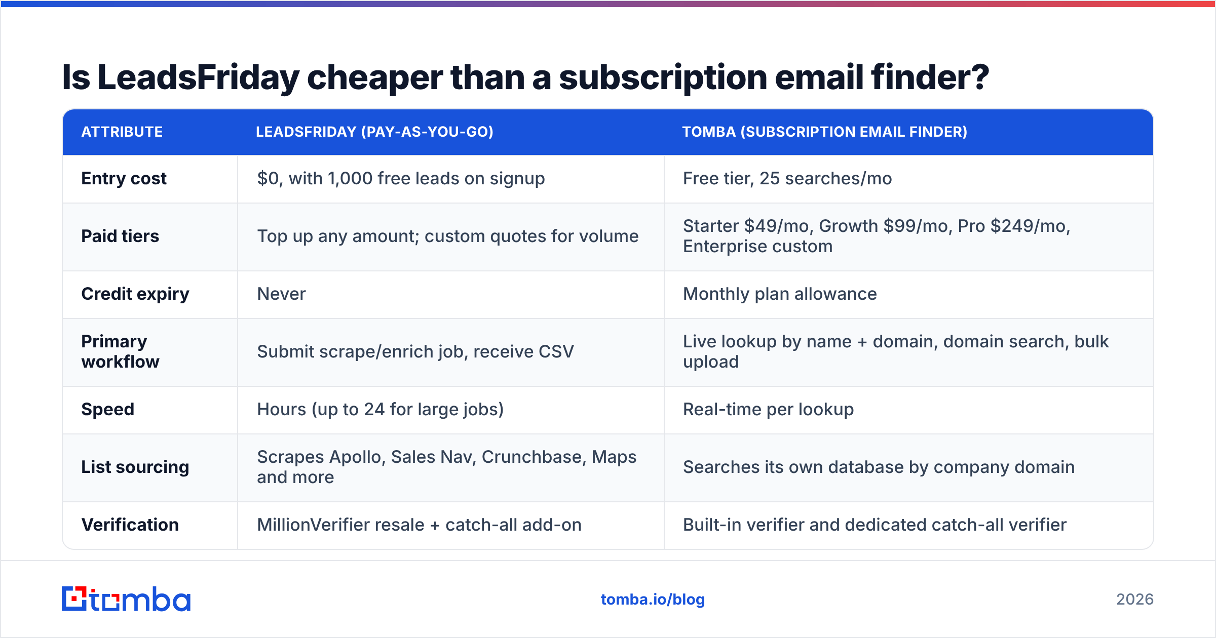 Diagram: Is LeadsFriday cheaper than a subscription email finder