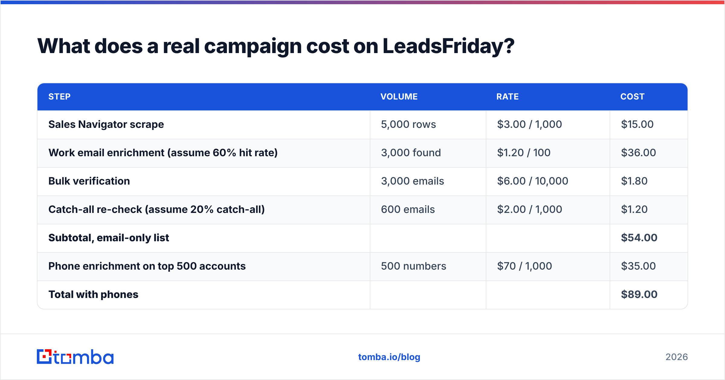 Diagram: What does a real campaign cost on LeadsFriday