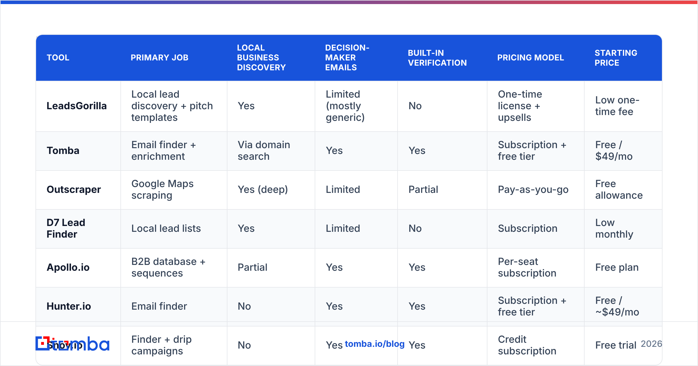 Diagram: How do the top LeadsGorilla alternatives compare side by side