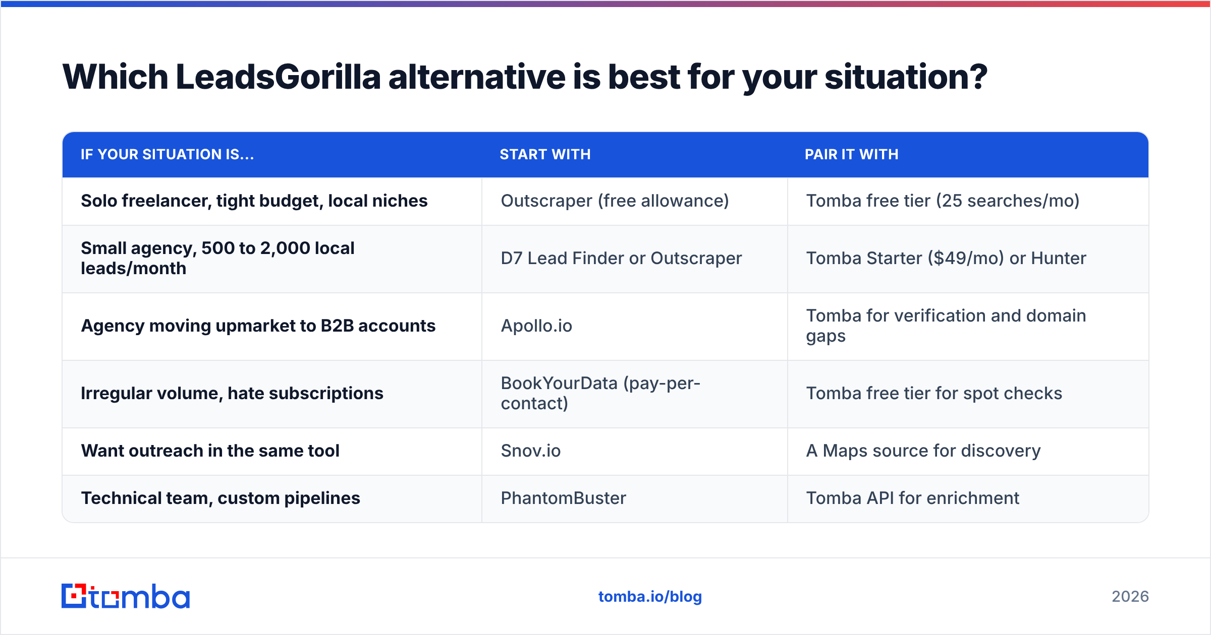 Diagram: Which LeadsGorilla alternative is best for your situation