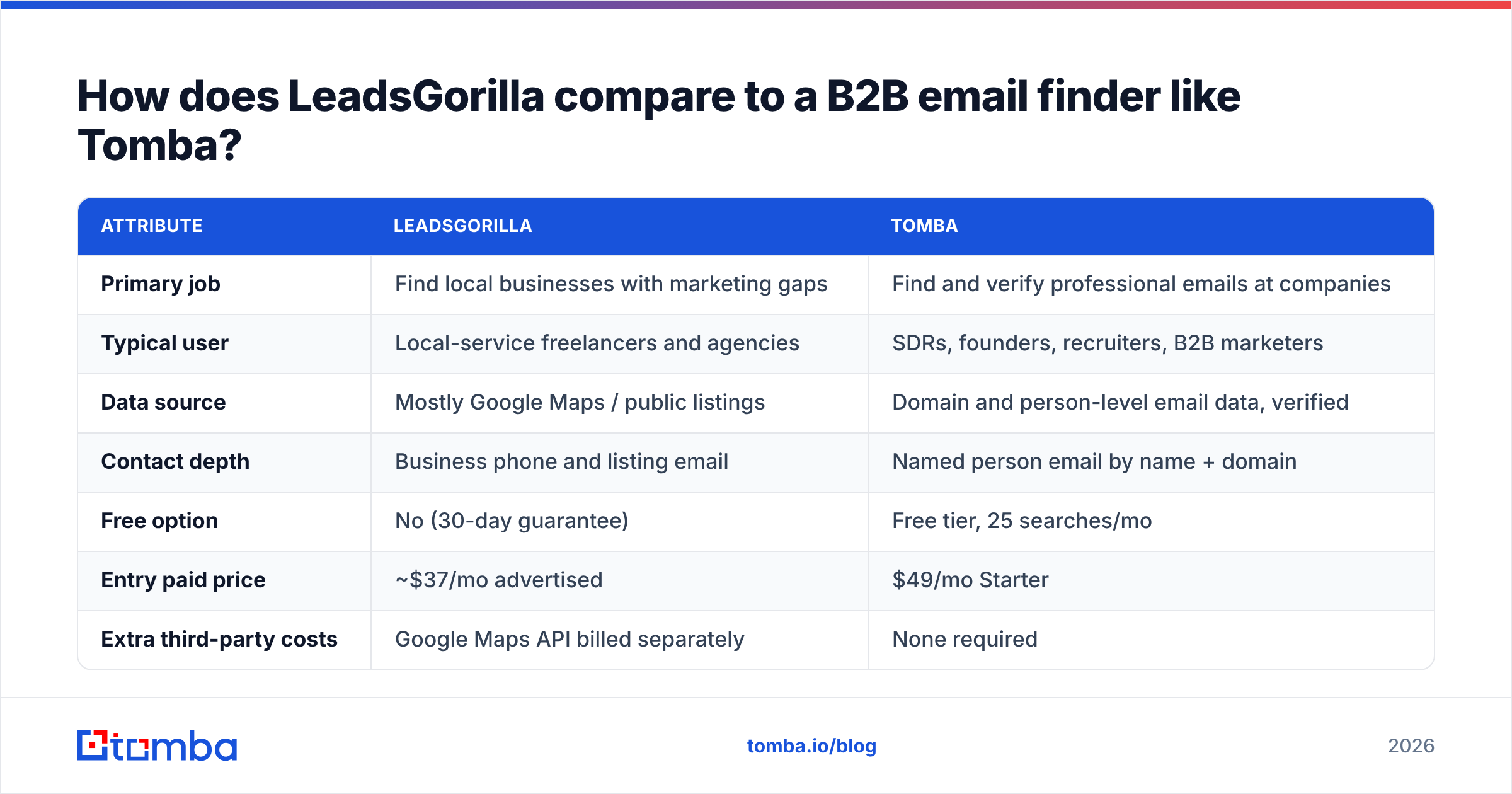 Diagram: How does LeadsGorilla compare to a B2B email finder like Tomba