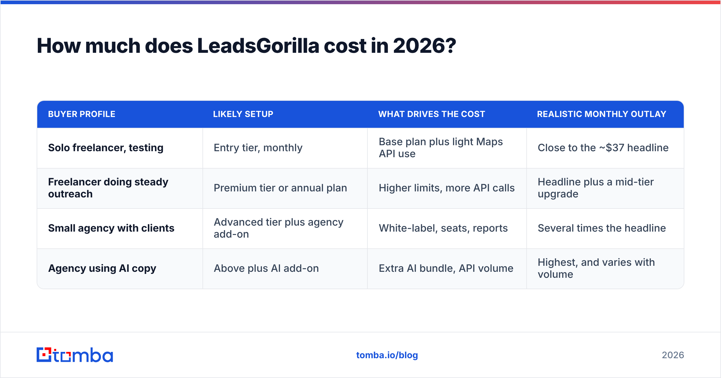 Diagram: How much does LeadsGorilla cost in 2026
