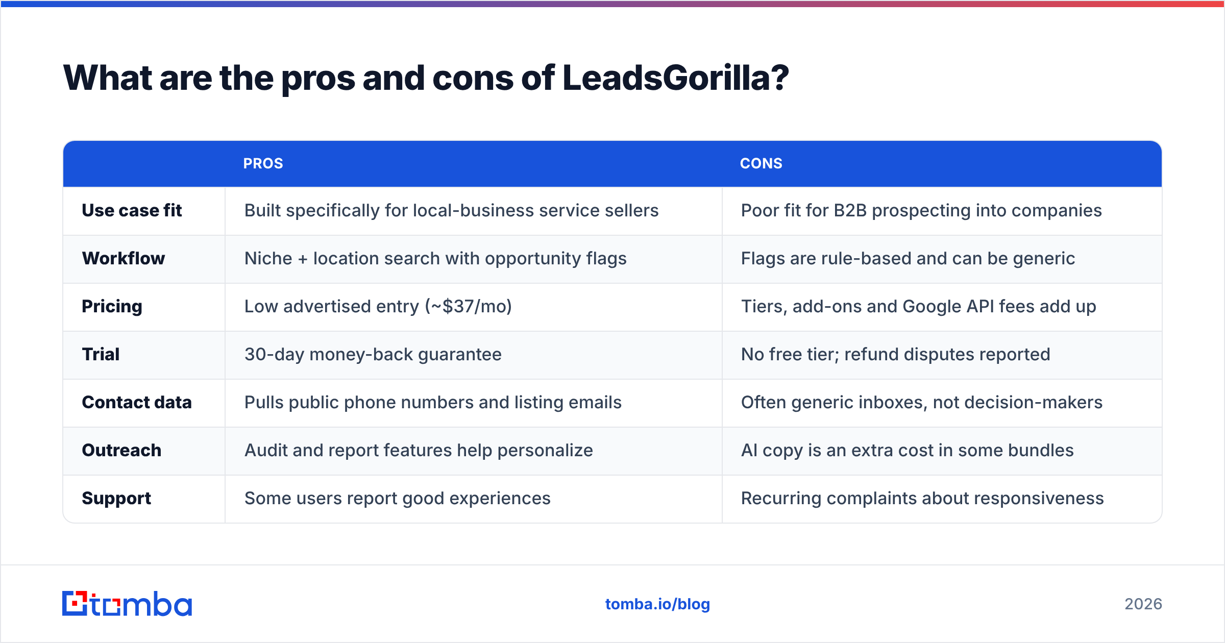 Diagram: LeadsGorilla pricing reviews pros and cons at a glance