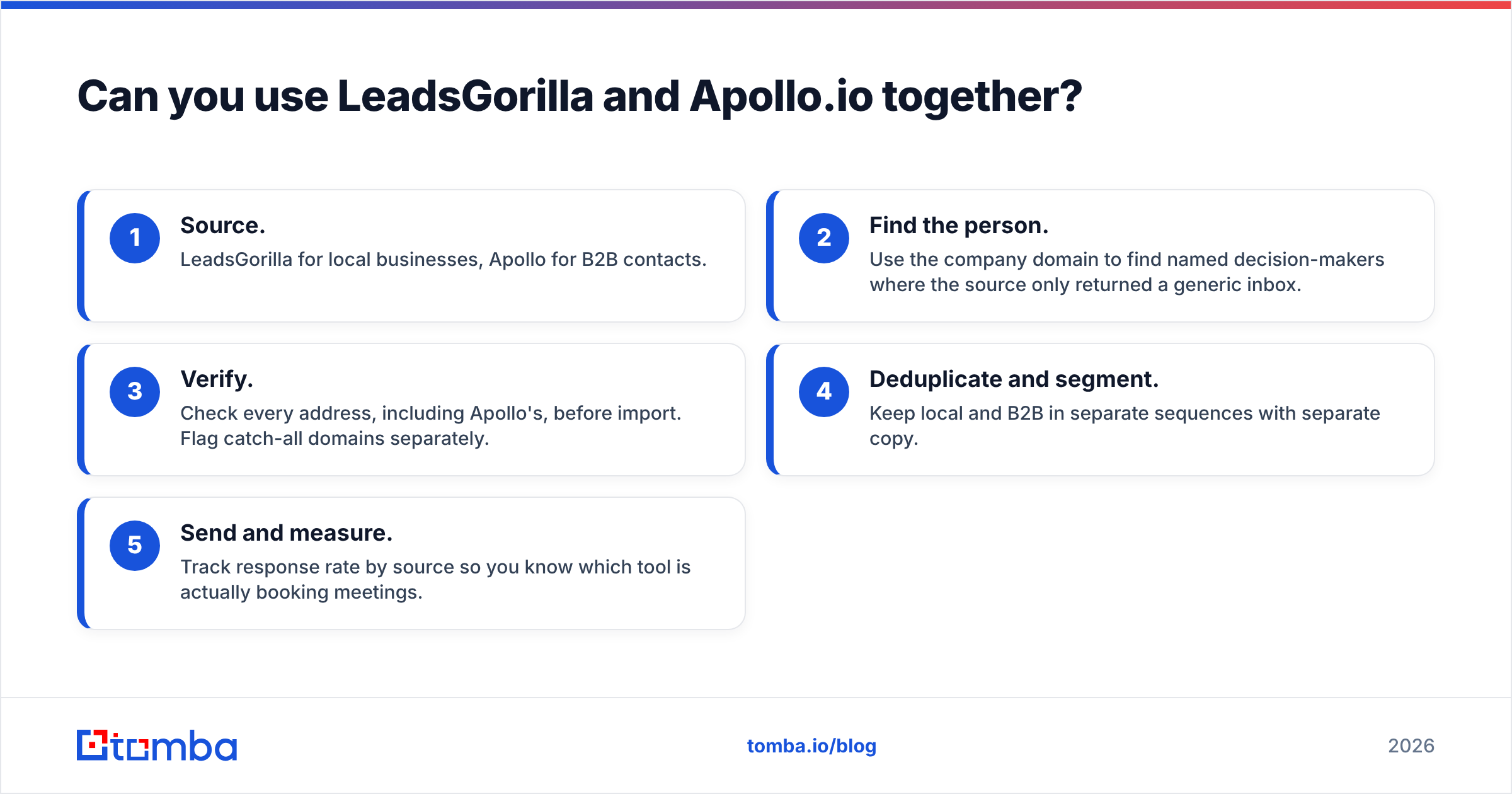 Diagram: Can you use LeadsGorilla and Apollo.io together