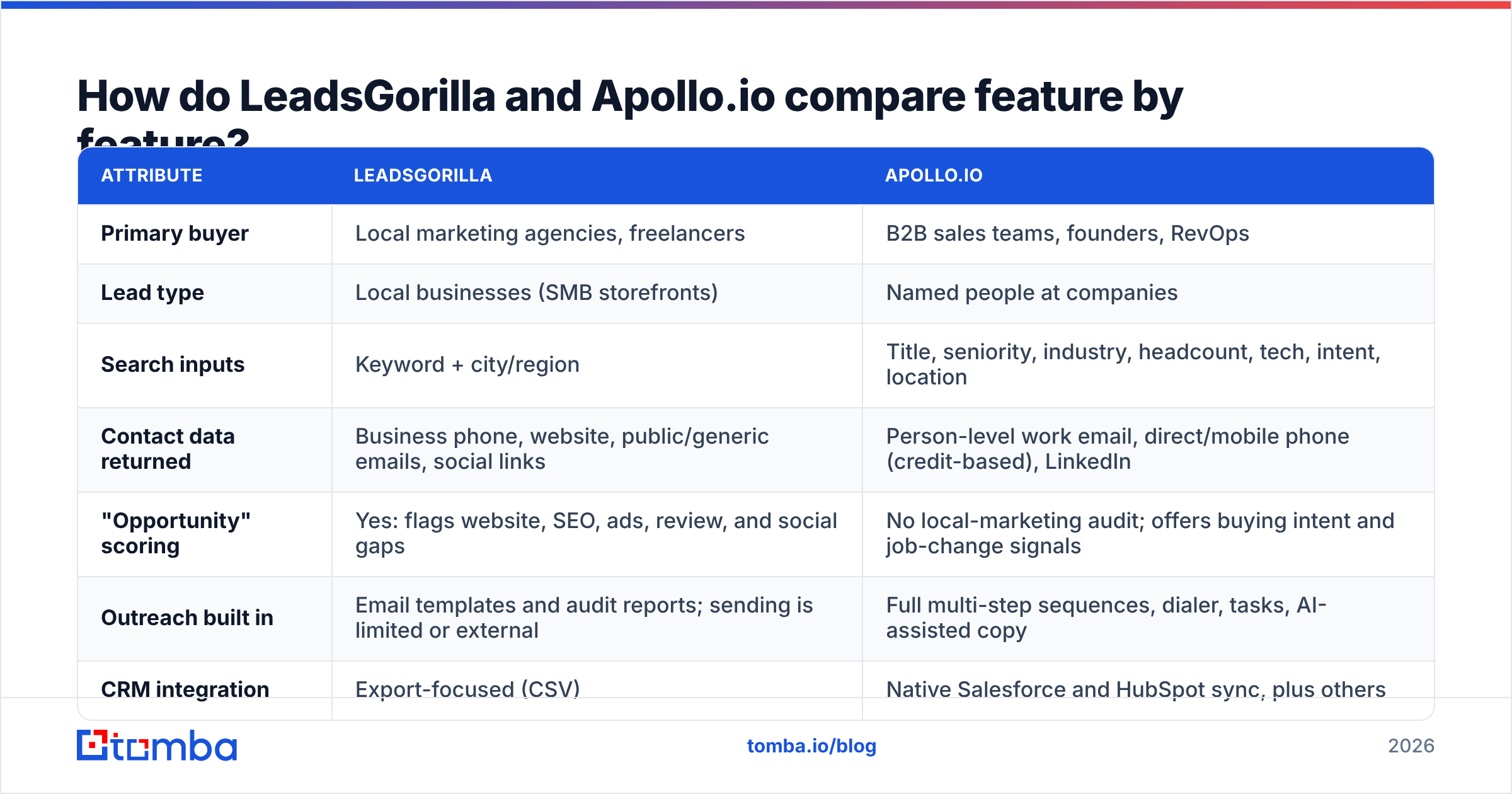 Diagram: How do LeadsGorilla and Apollo.io compare feature by feature