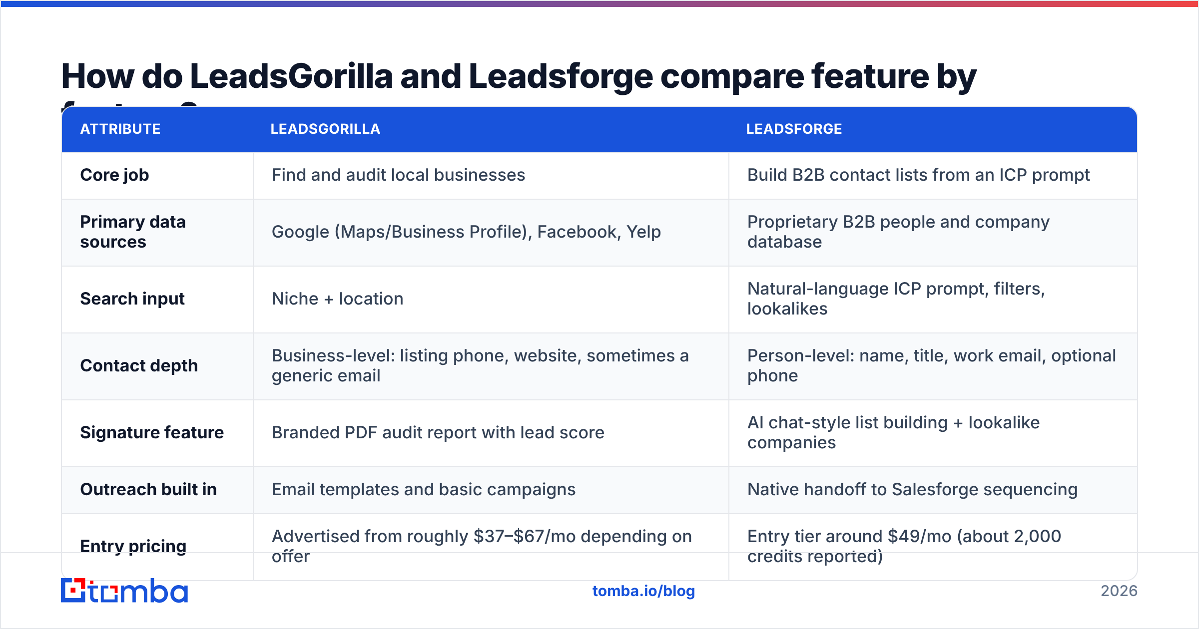 Diagram: How do LeadsGorilla and Leadsforge compare feature by feature
