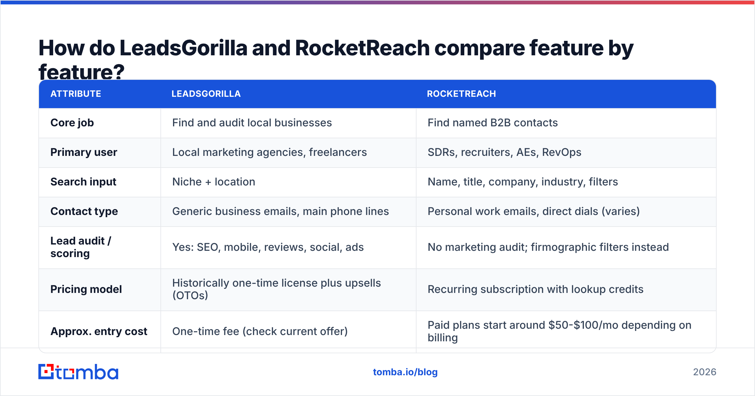 Diagram: LeadsGorilla vs RocketReach feature-by-feature comparison