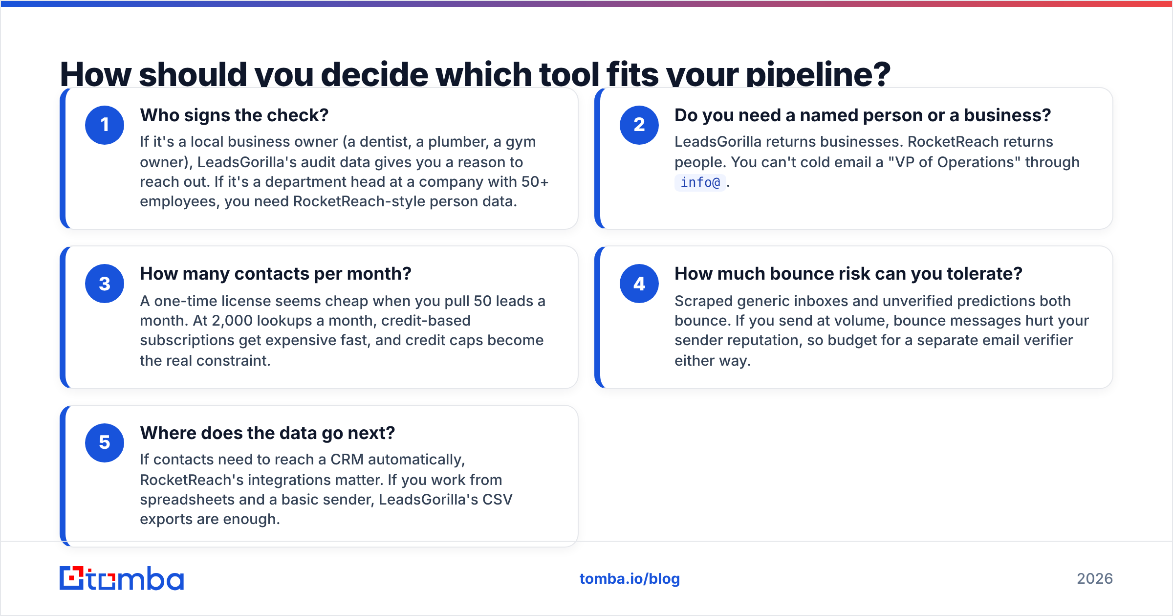 Diagram: LeadsGorilla vs RocketReach decision checklist for your pipeline