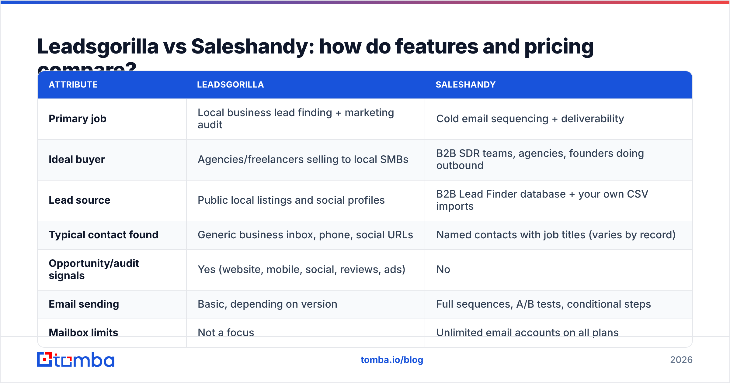 Diagram: Leadsgorilla vs Saleshandy: how do features and pricing compare