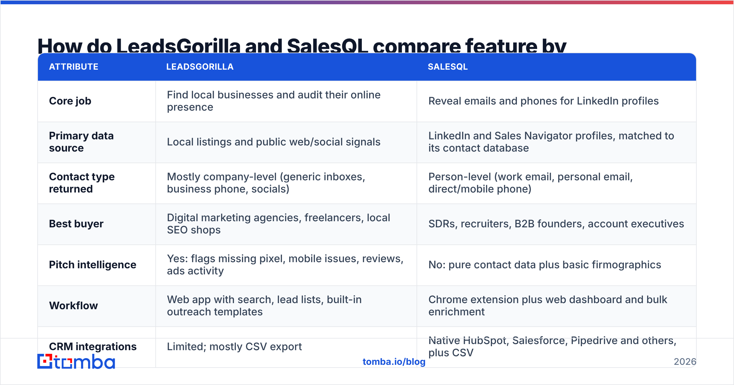 Diagram: How do LeadsGorilla and SalesQL compare feature by feature