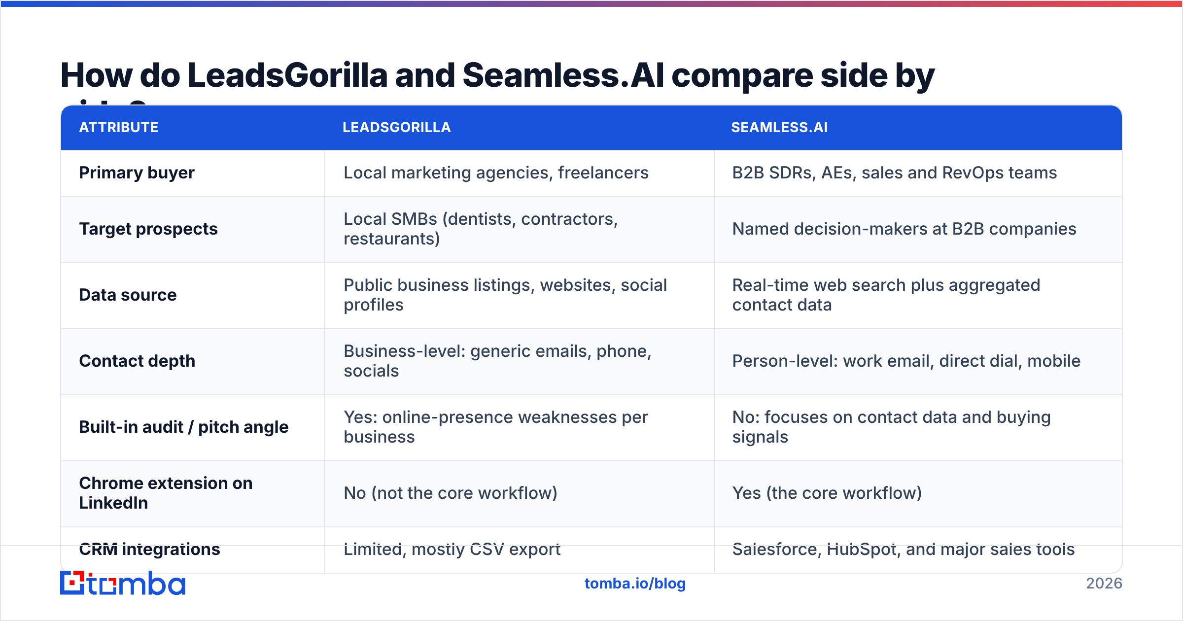 Diagram: LeadsGorilla vs Seamless.AI side-by-side comparison