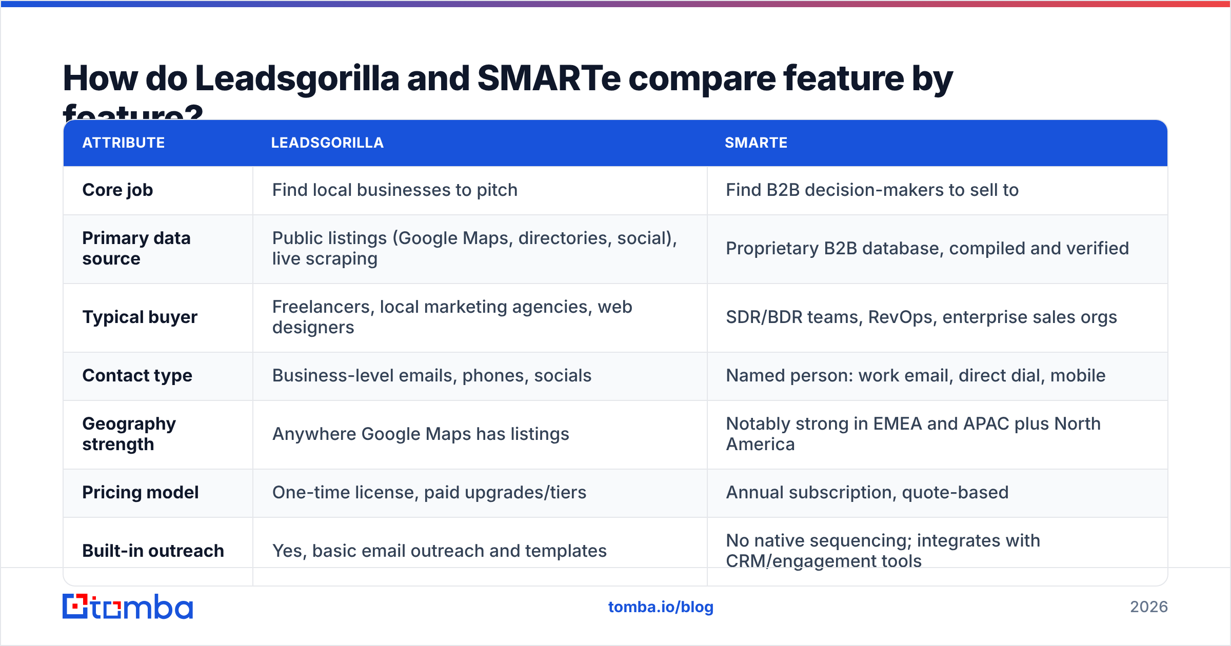 Diagram: How do Leadsgorilla and SMARTe compare feature by feature