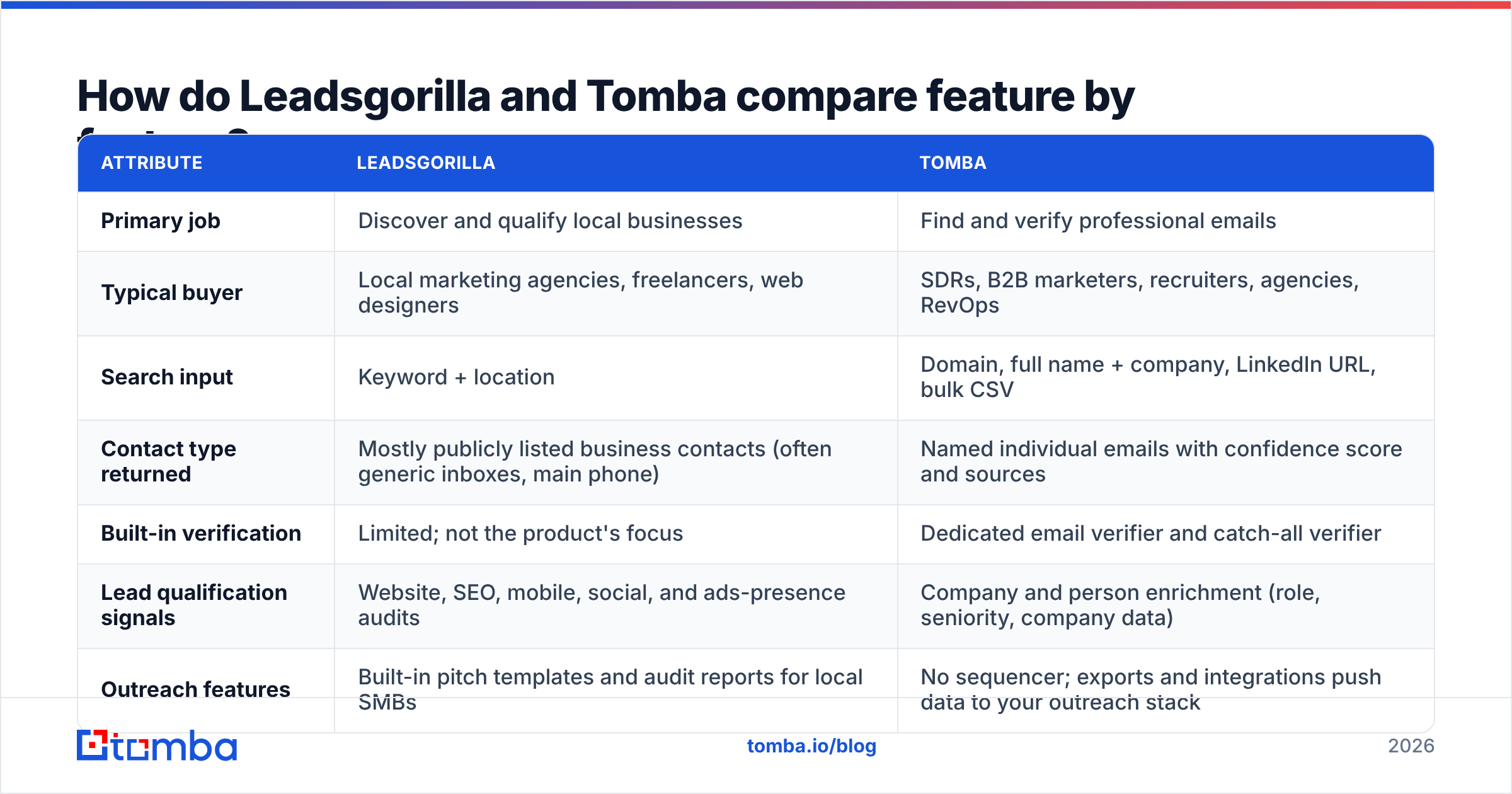 Diagram: How do Leadsgorilla and Tomba compare feature by feature