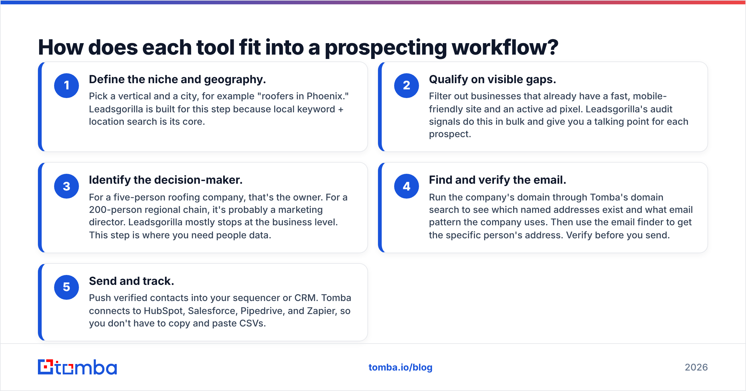 Diagram: How does each tool fit into a prospecting workflow
