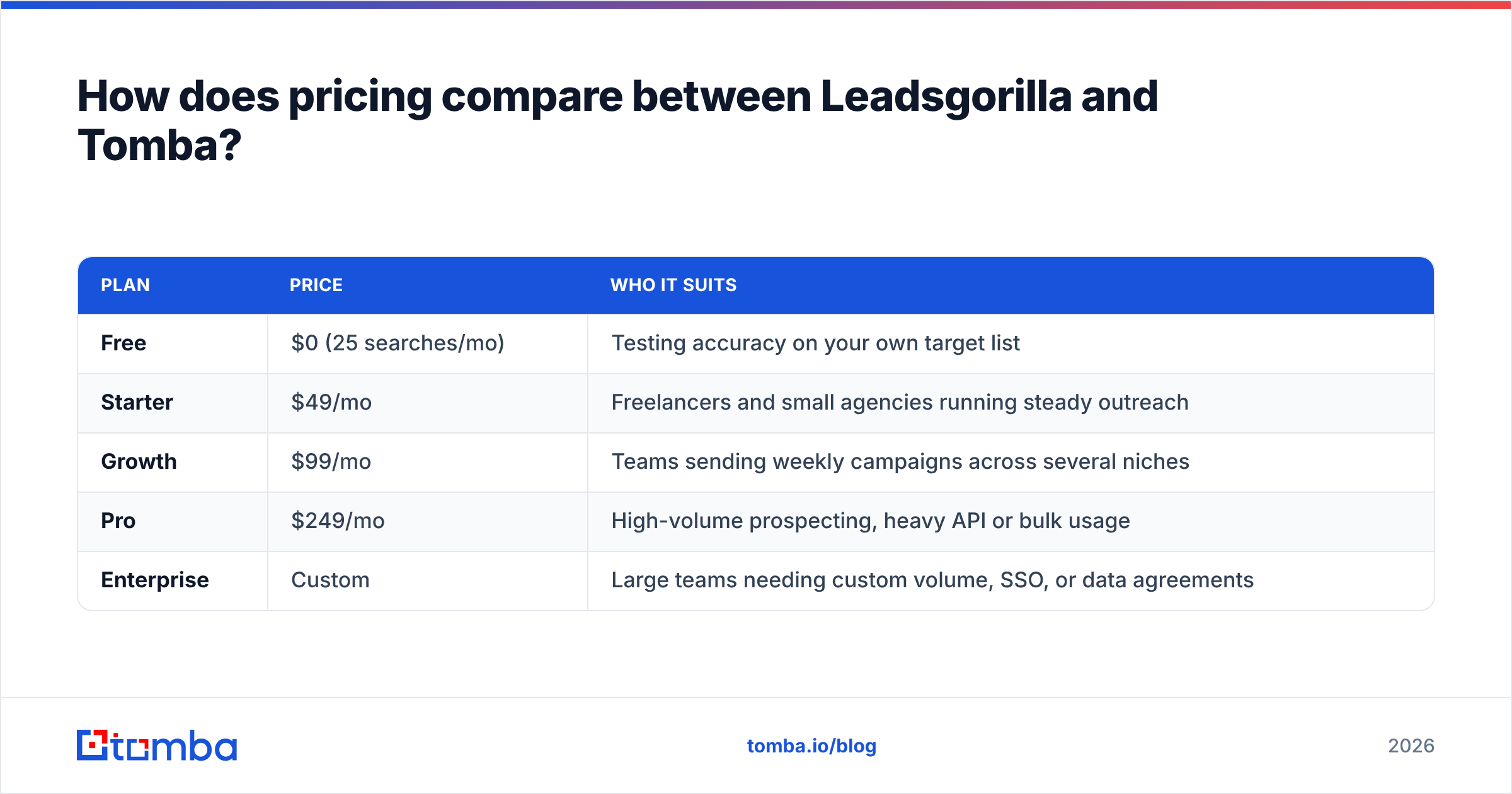 Diagram: How does pricing compare between Leadsgorilla and Tomba
