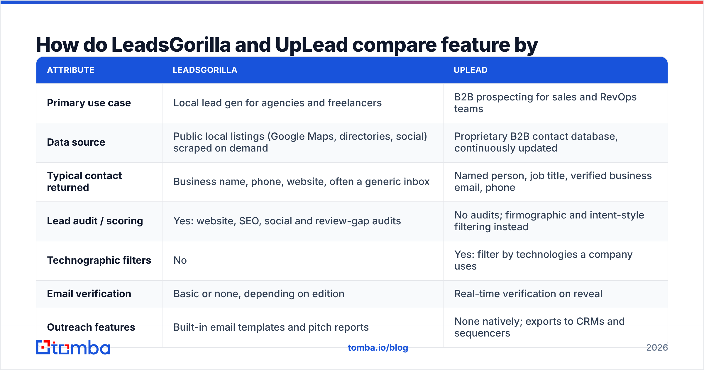 Diagram: How do LeadsGorilla and UpLead compare feature by feature