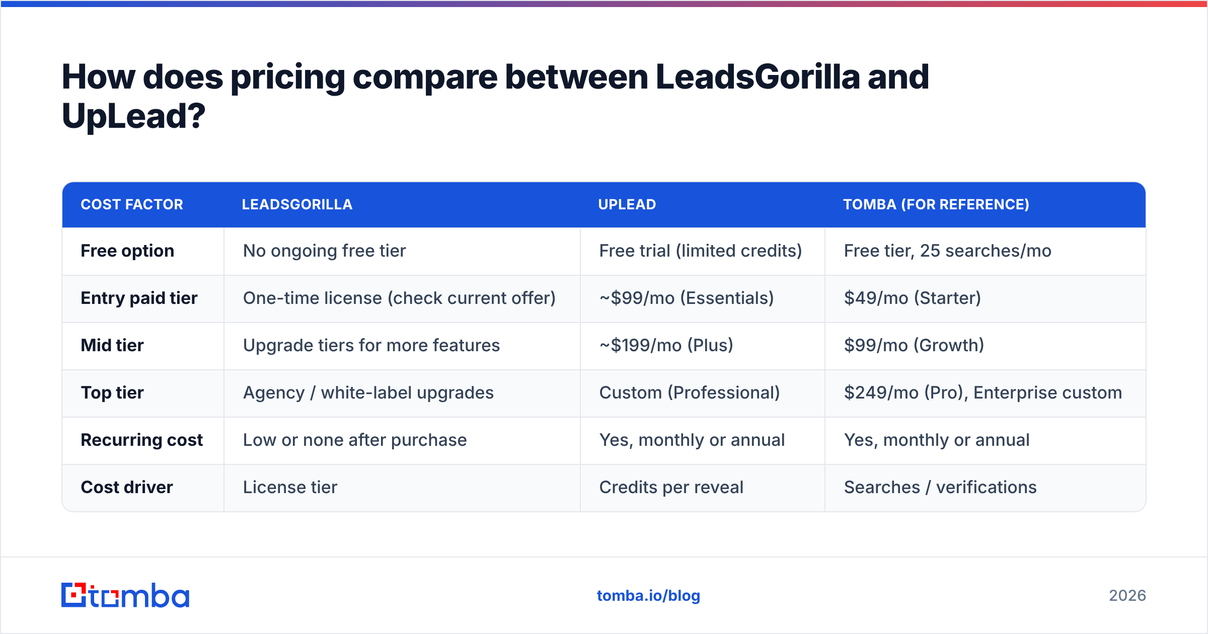 Diagram: How does pricing compare between LeadsGorilla and UpLead