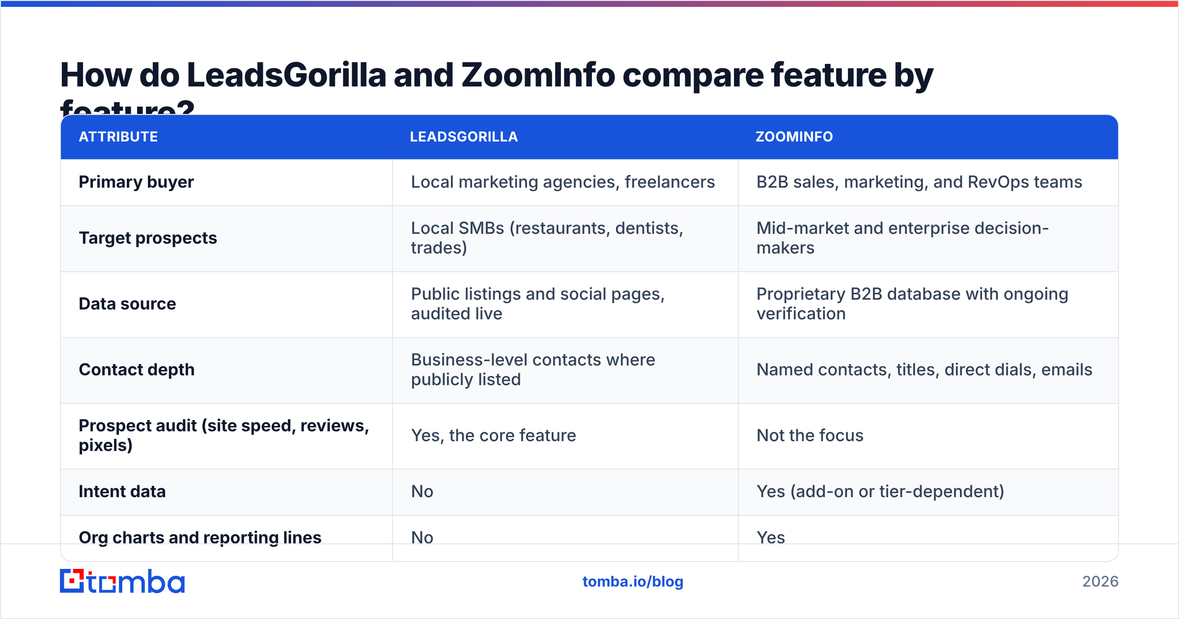 Diagram: How do LeadsGorilla and ZoomInfo compare feature by feature