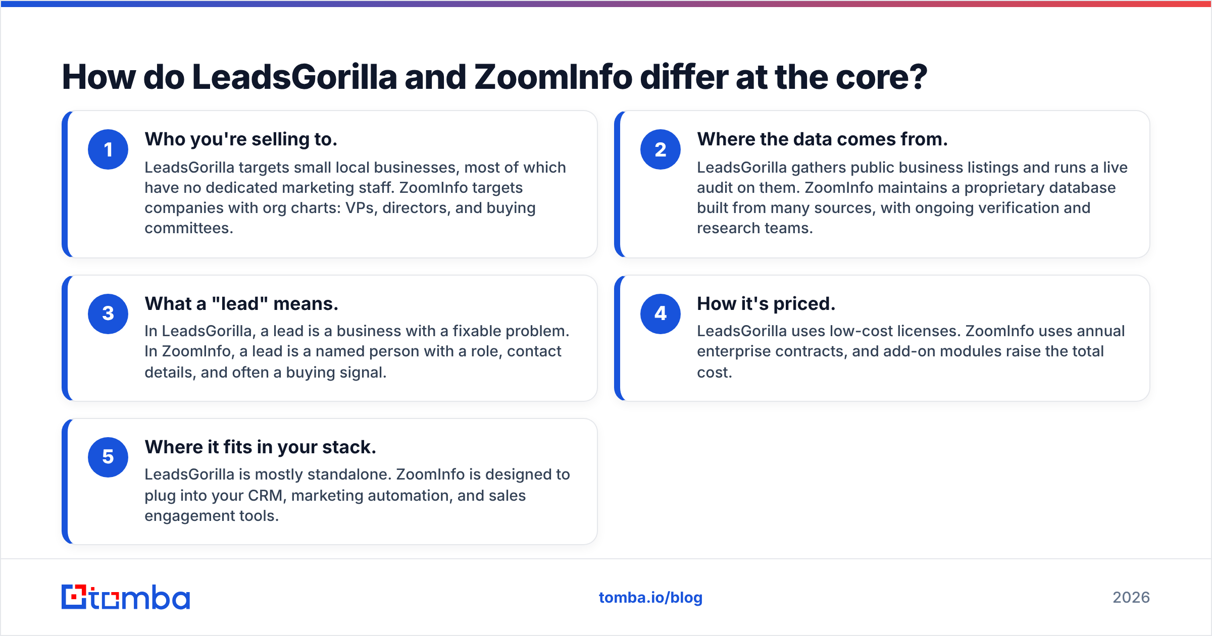 Diagram: How do LeadsGorilla and ZoomInfo differ at the core