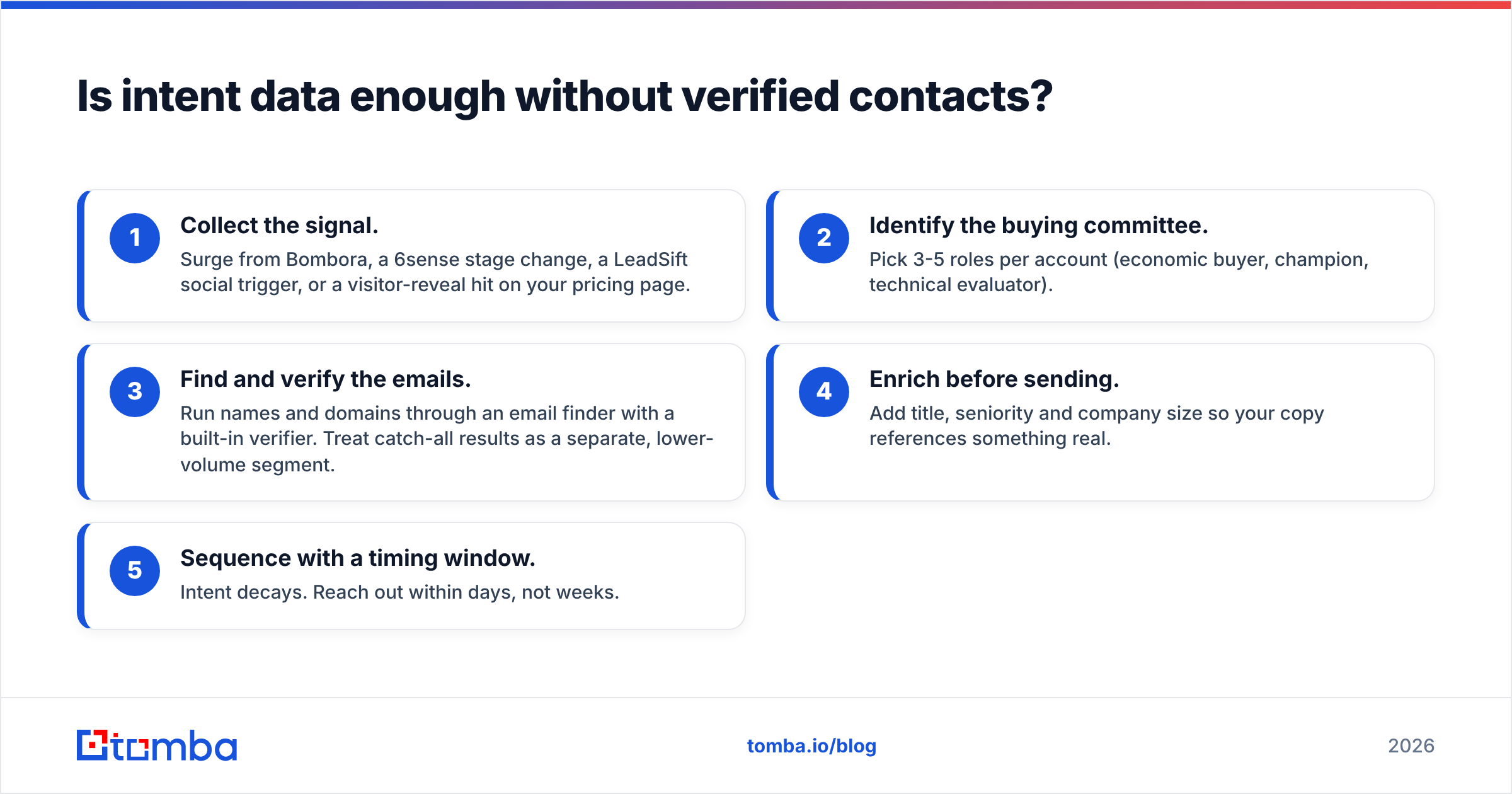 Diagram: Is intent data enough without verified contacts