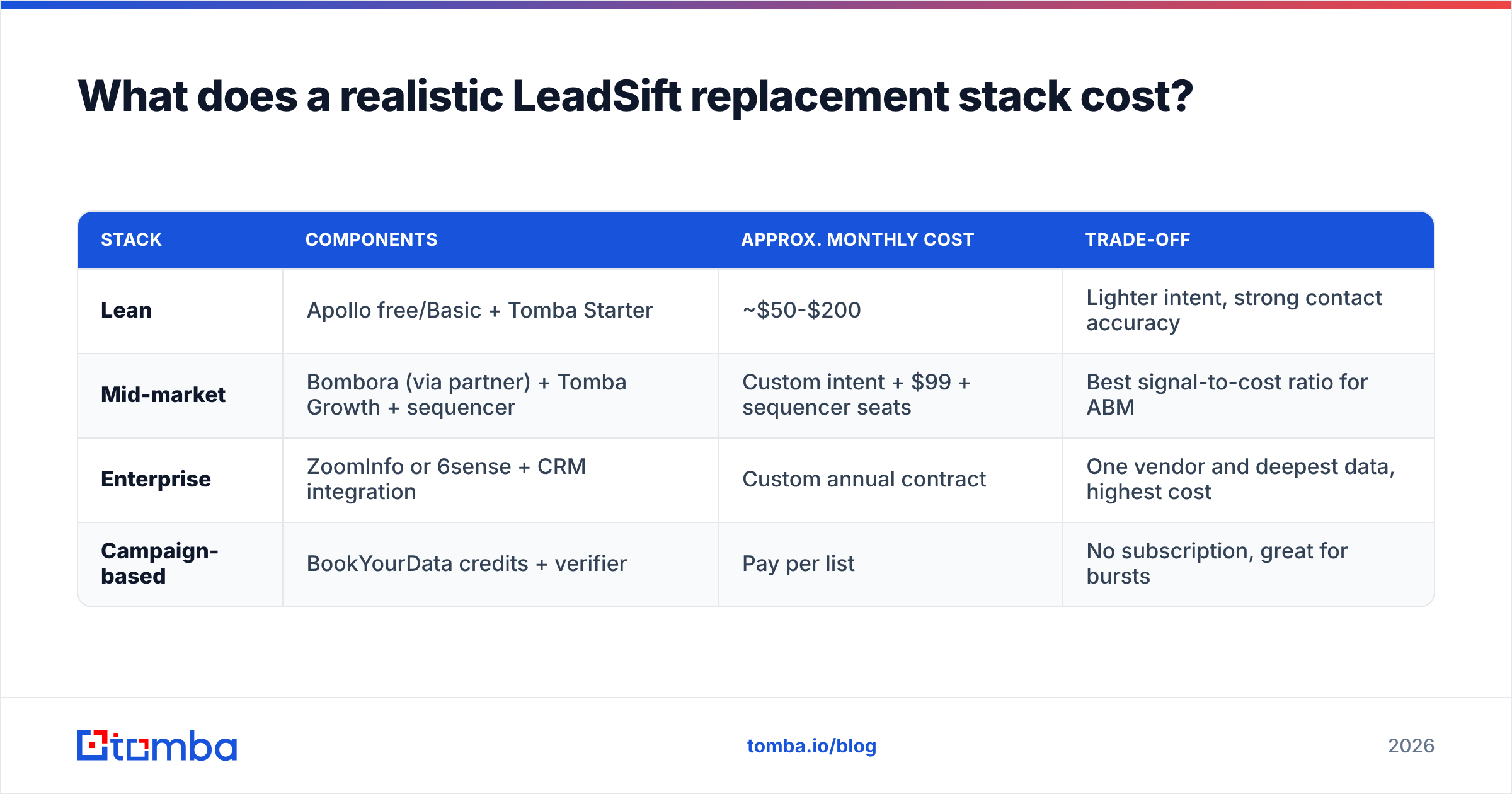 Diagram: What does a realistic LeadSift replacement stack cost