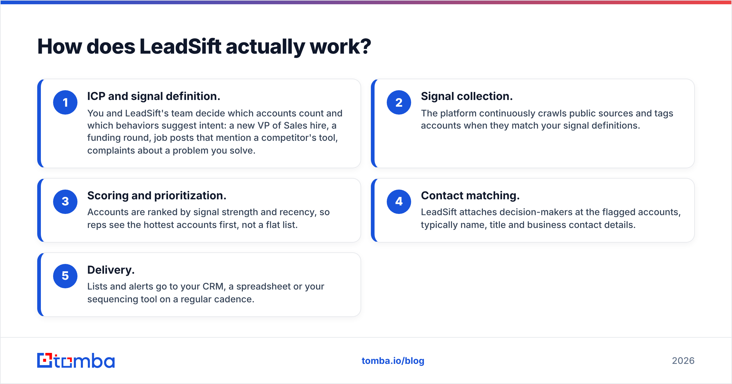 Diagram: How does LeadSift actually work