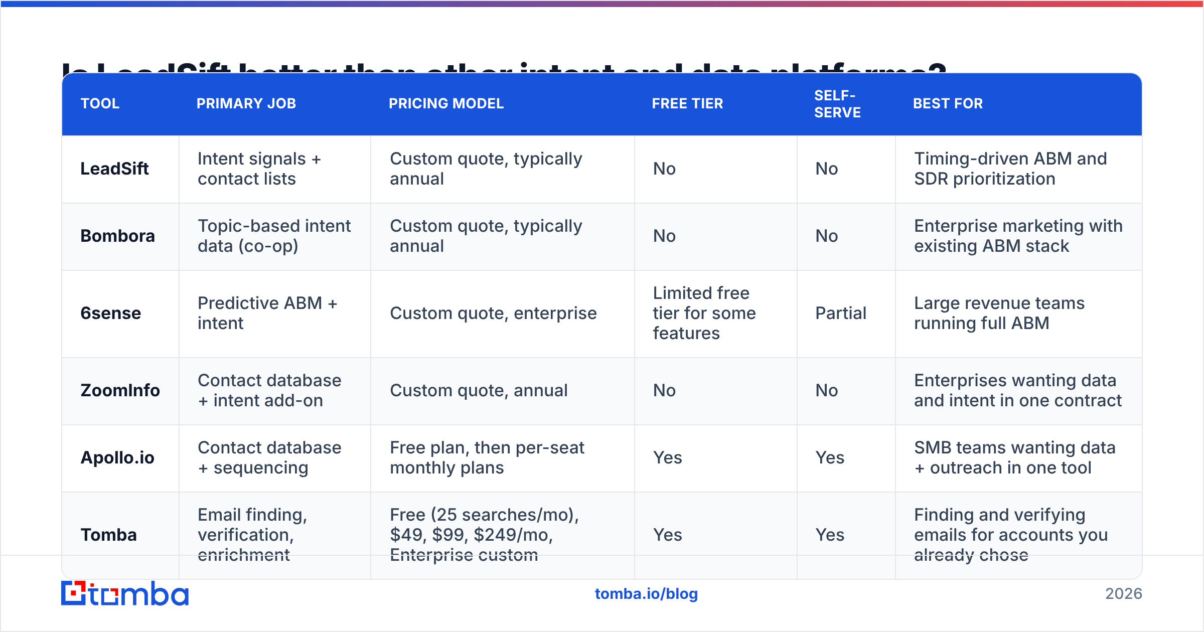 Diagram: Is LeadSift better than other intent and data platforms
